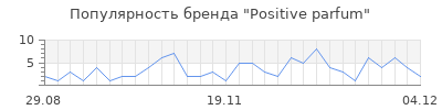 Популярность Positive parfum