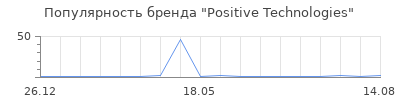 Популярность Positive Technologies