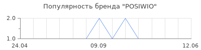 Популярность POSIWIO