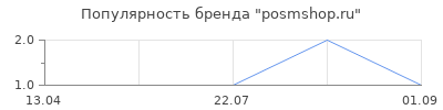 Популярность posmshop.ru