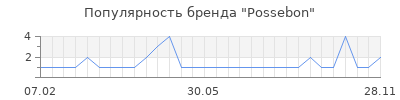 Популярность Possebon