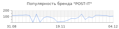 Популярность post it