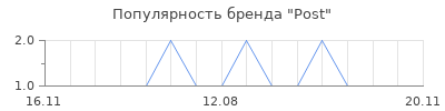 Популярность post