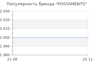 Популярность бренда POSTAMENTS