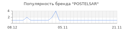 Популярность POSTELSAR