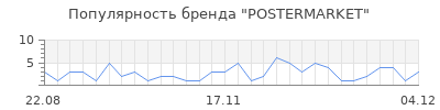 Популярность postermarket