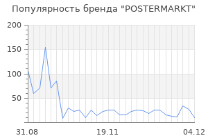 Популярность бренда POSTERMARKT