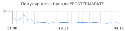Популярность POSTERMARKT
