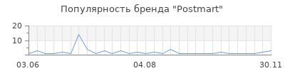 Популярность Postmart
