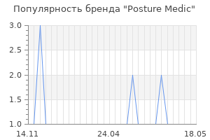 Популярность бренда Posture Medic
