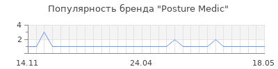 Популярность Posture Medic