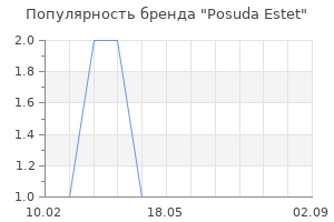 Популярность бренда Posuda Estet