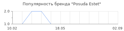 Популярность Posuda Estet