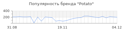 Популярность potato