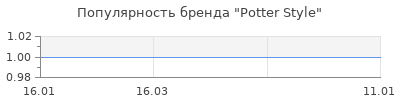 Популярность Potter Style