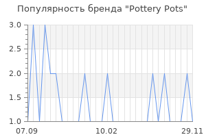 Популярность бренда pottery pots