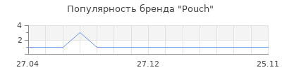 Популярность Pouch