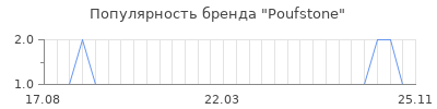 Популярность poufstone