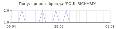 Популярность poul richard