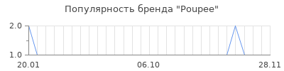 Популярность Poupee
