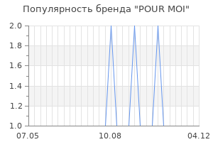 Популярность бренда pour moi