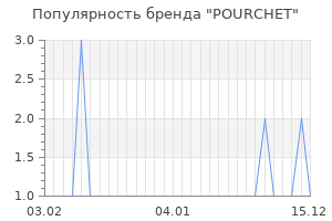 Популярность бренда pourchet