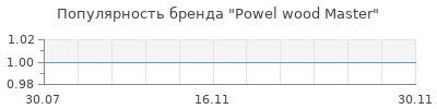 Популярность Powel wood Master