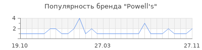 Популярность Powell's