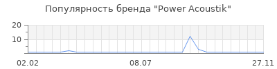 Популярность power acoustik