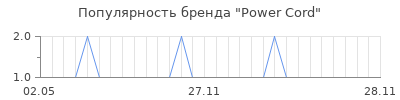Популярность power cord
