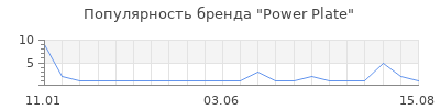 Популярность Power Plate