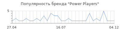 Популярность Power Players