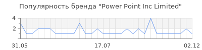 Популярность power point inc limited