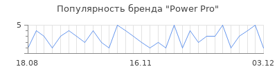 Популярность power pro