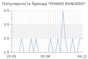 Популярность бренда power rangers