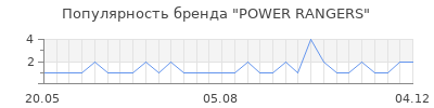 Популярность power rangers