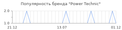 Популярность Power Technic