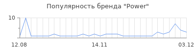 Популярность power