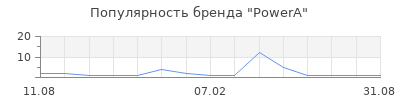 Популярность PowerA