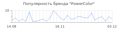 Популярность powercolor