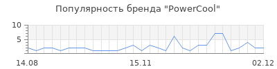 Популярность powercool