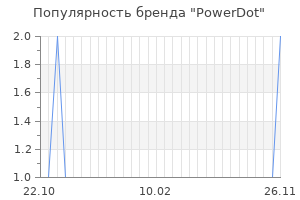Популярность бренда powerdot