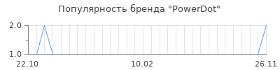Популярность powerdot