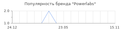 Популярность Powerlabs
