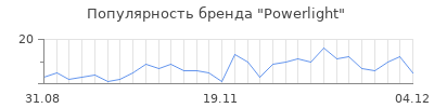 Популярность powerlight