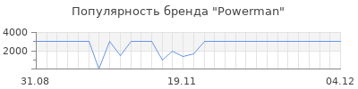 Популярность powerman