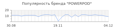 Популярность powerpod
