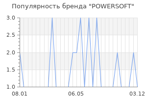 Популярность бренда powersoft