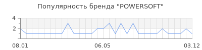 Популярность powersoft