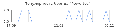 Популярность powertec